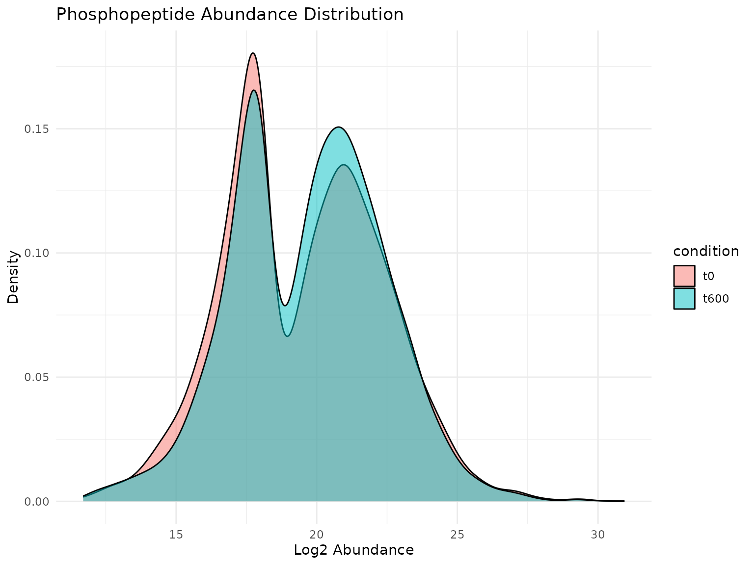 Distribution of log2 abundance values across conditions. The broad range and right-skew are typical for phosphoproteomics data.
