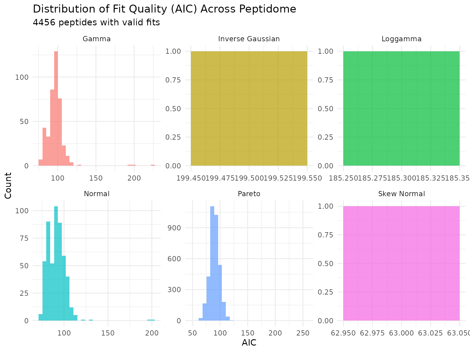 Distribution of AIC values across peptides for each fitted distribution. Lower AIC indicates better fit.