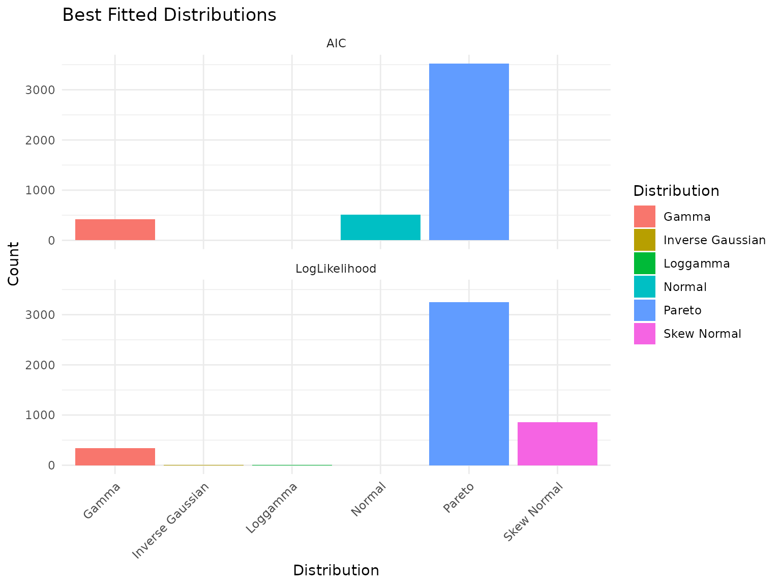 Best-fit distribution counts across the peptidome.