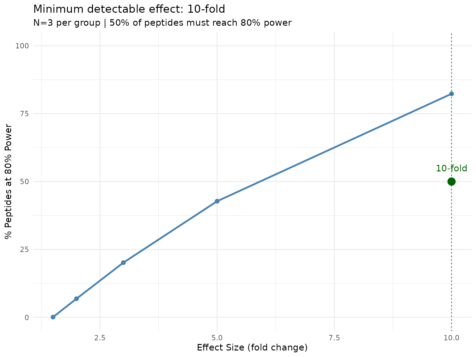 Proportion of peptides reaching 80% power at each effect size. The default threshold is 50% of peptides (proportion_threshold = 0.5).