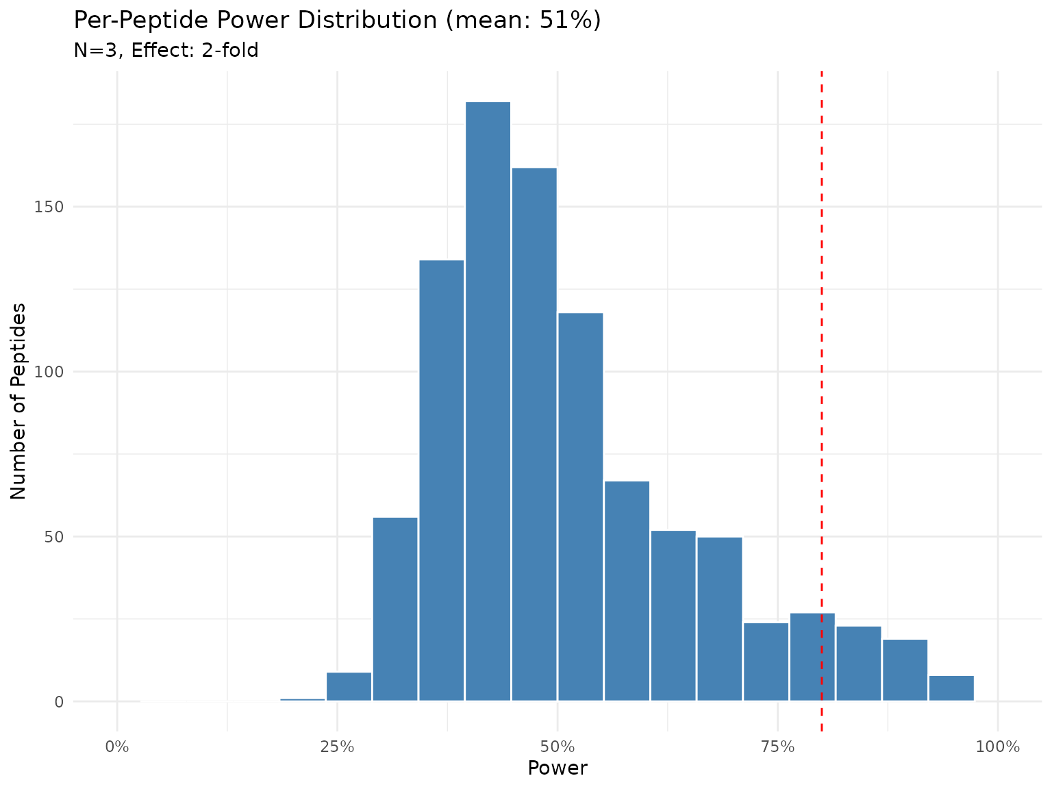 Distribution of power across peptides with N=3 and 2-fold effect (Bayes factor test). Each bar represents the proportion of peptides achieving that power level.