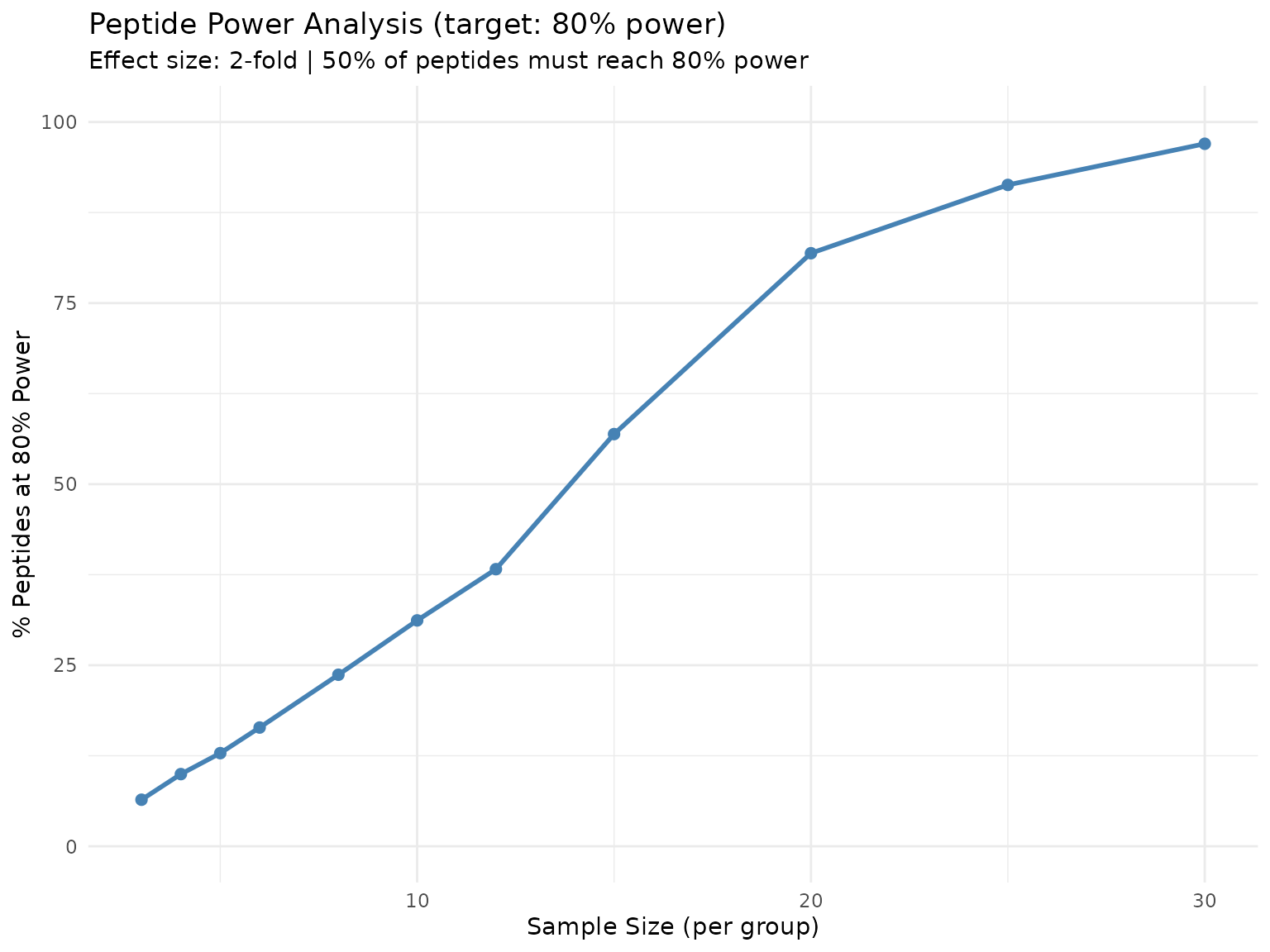 Percentage of peptides reaching 80% power at each sample size. The curve shows diminishing returns as N increases.