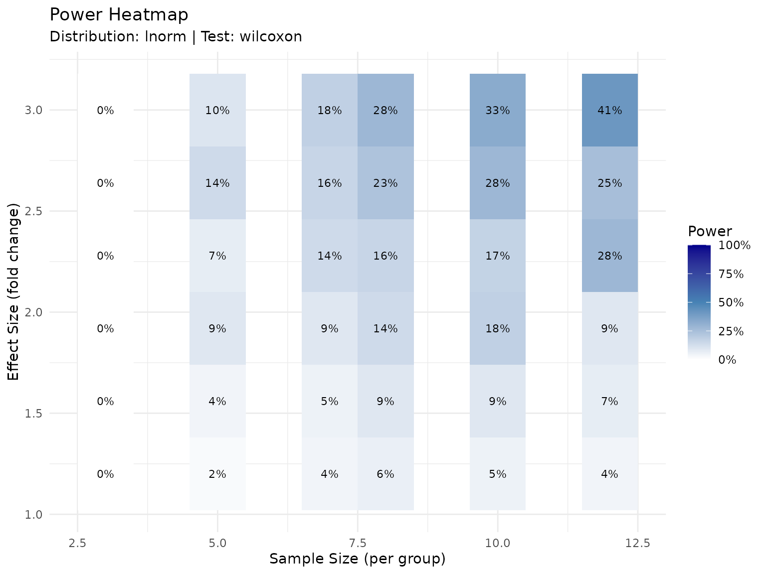 Power as a function of sample size and effect size for a representative peptide. Colors indicate expected power. Individual peptides will vary based on their specific variability.
