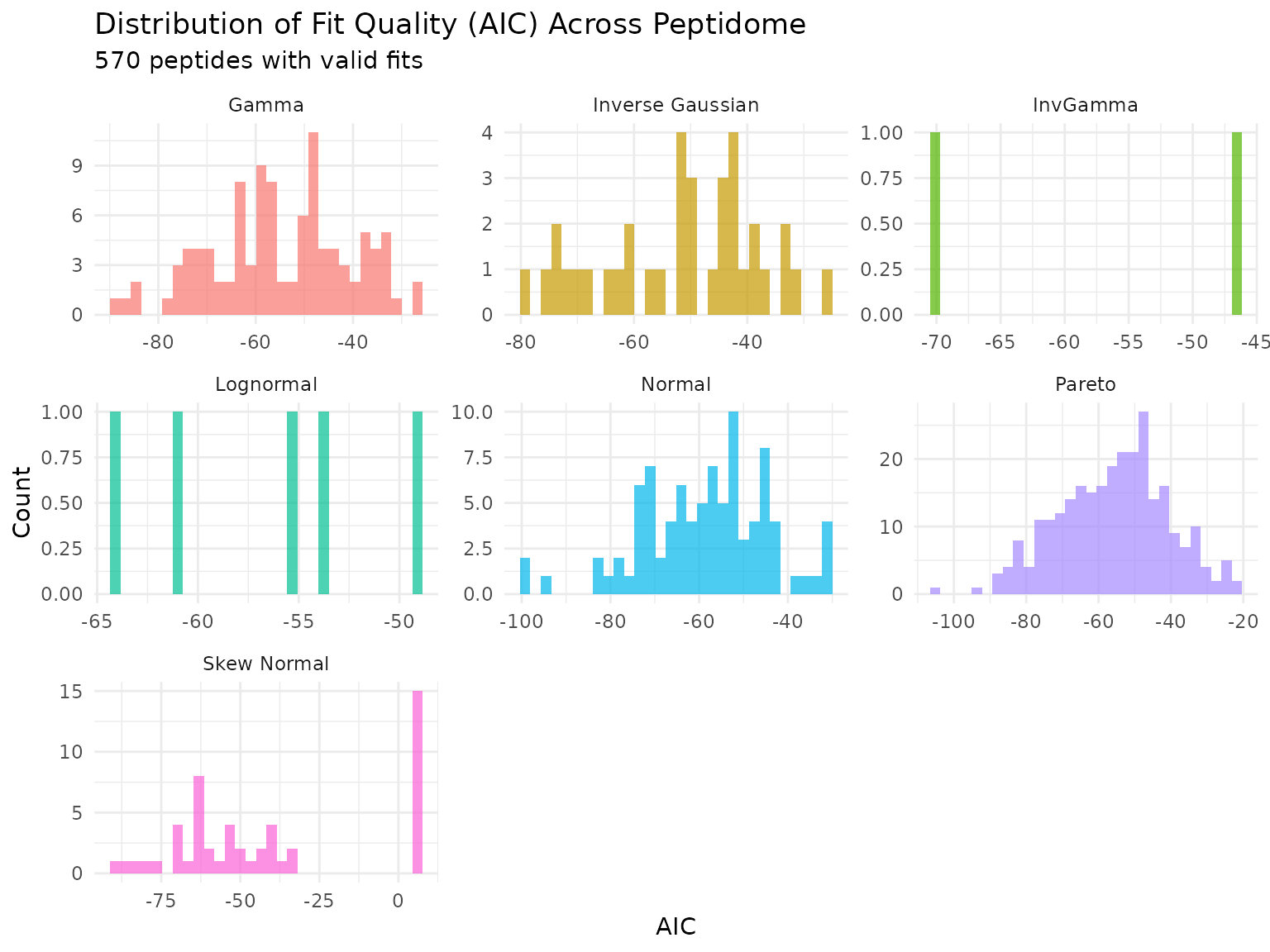 Distribution of AIC values across peptides for each fitted distribution.