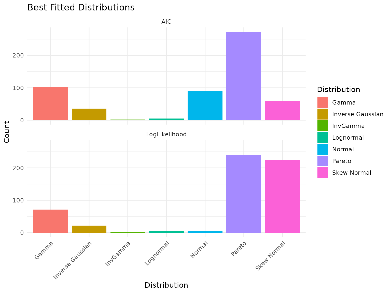 Best-fit distribution counts for PRM data.
