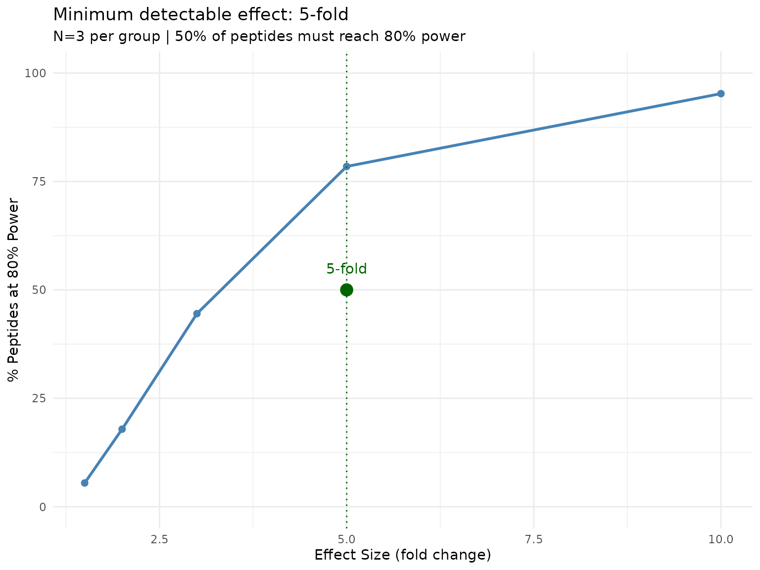 Proportion of peptides reaching 80% power at each effect size. The default threshold is 50% of peptides.