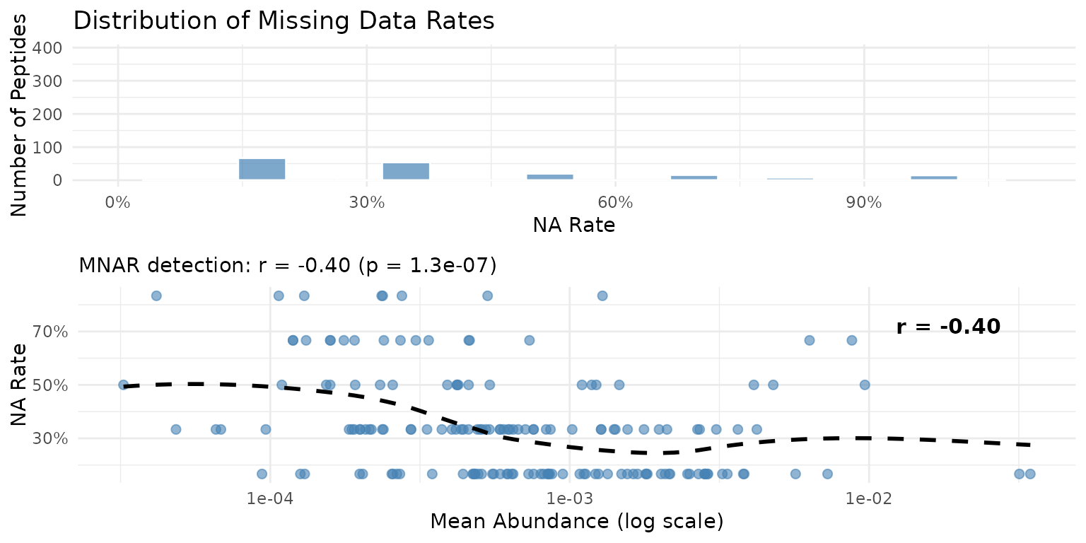 Missingness patterns across the PRM peptidome. Left: Distribution of NA rates. Right: Relationship between mean abundance and NA rate.