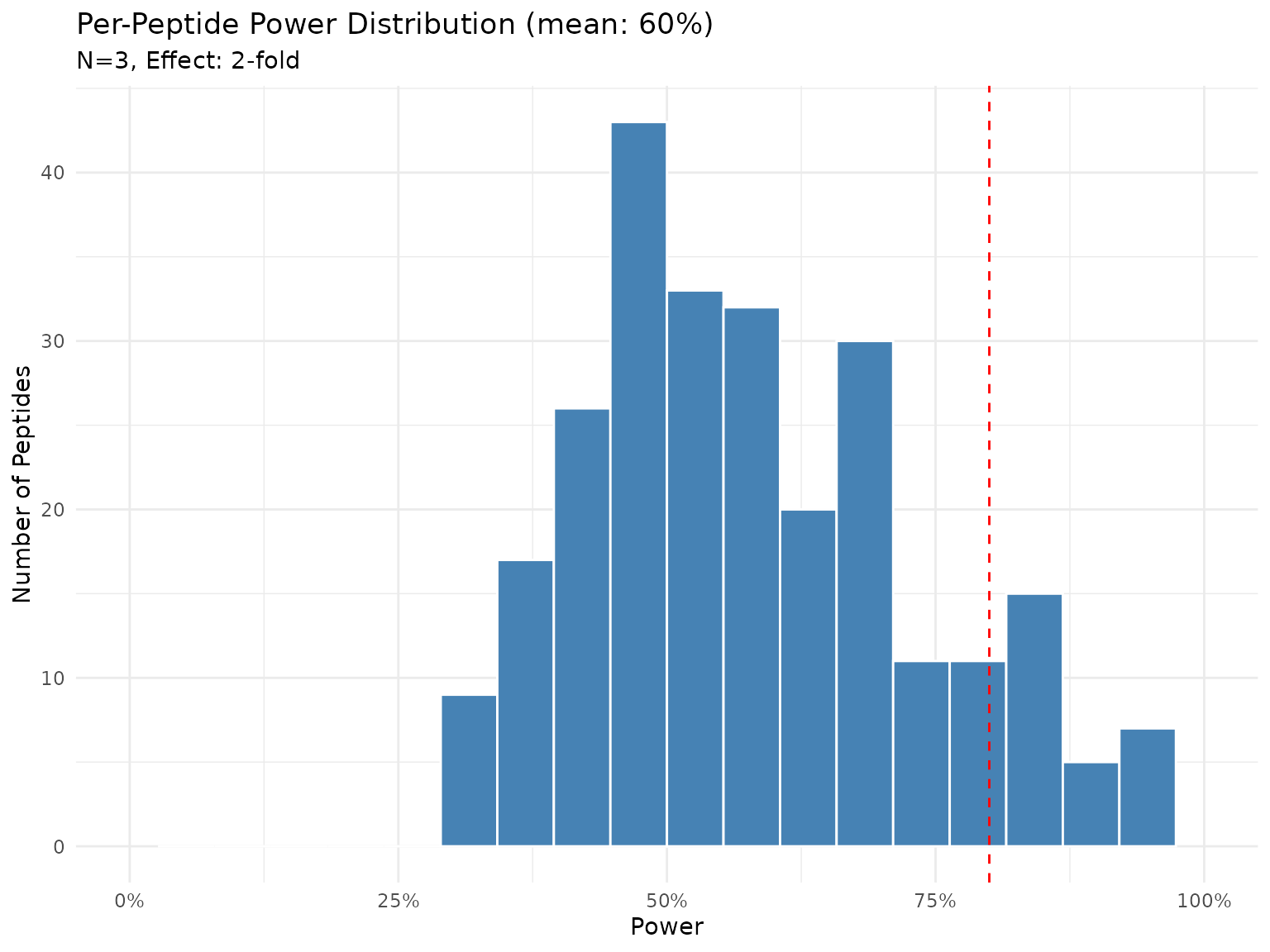 Distribution of power across peptides with N=3 and 2-fold effect (Bayes factor test).