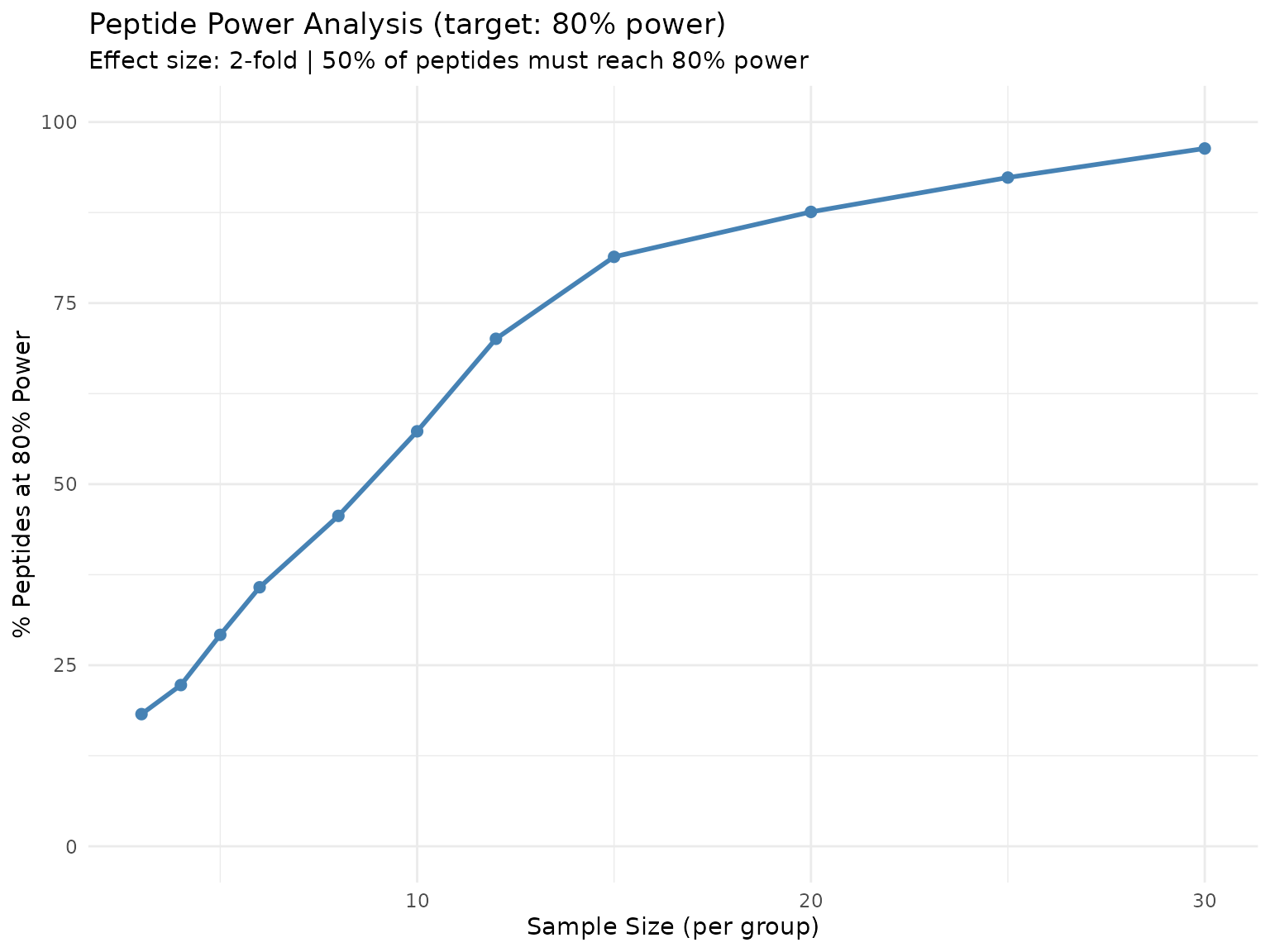Percentage of peptides achieving 80% power at each sample size.